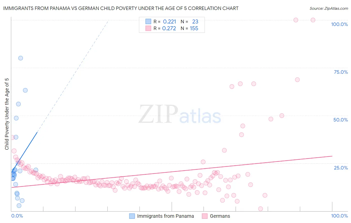 Immigrants from Panama vs German Child Poverty Under the Age of 5