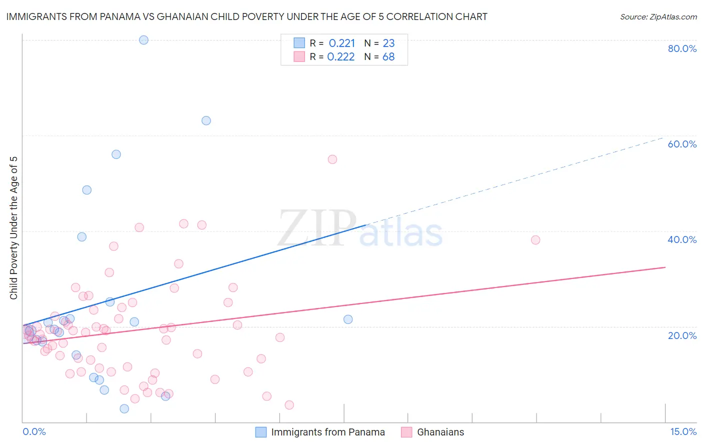 Immigrants from Panama vs Ghanaian Child Poverty Under the Age of 5