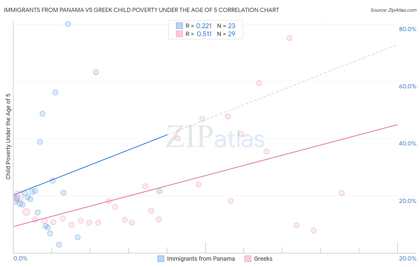 Immigrants from Panama vs Greek Child Poverty Under the Age of 5