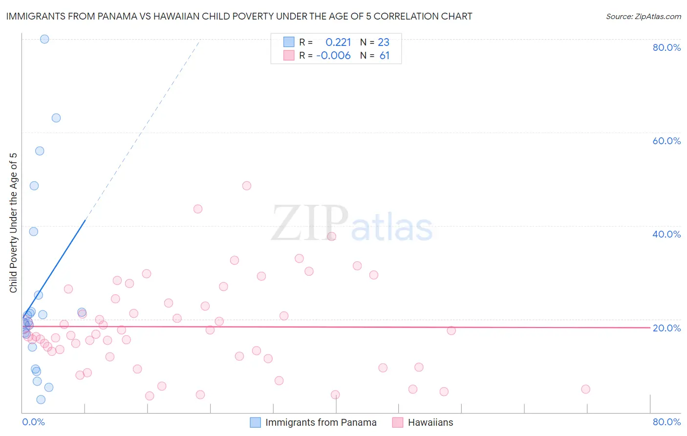 Immigrants from Panama vs Hawaiian Child Poverty Under the Age of 5