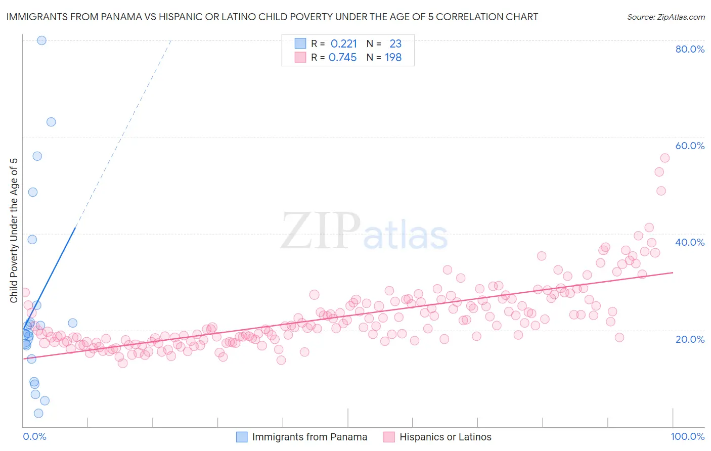 Immigrants from Panama vs Hispanic or Latino Child Poverty Under the Age of 5