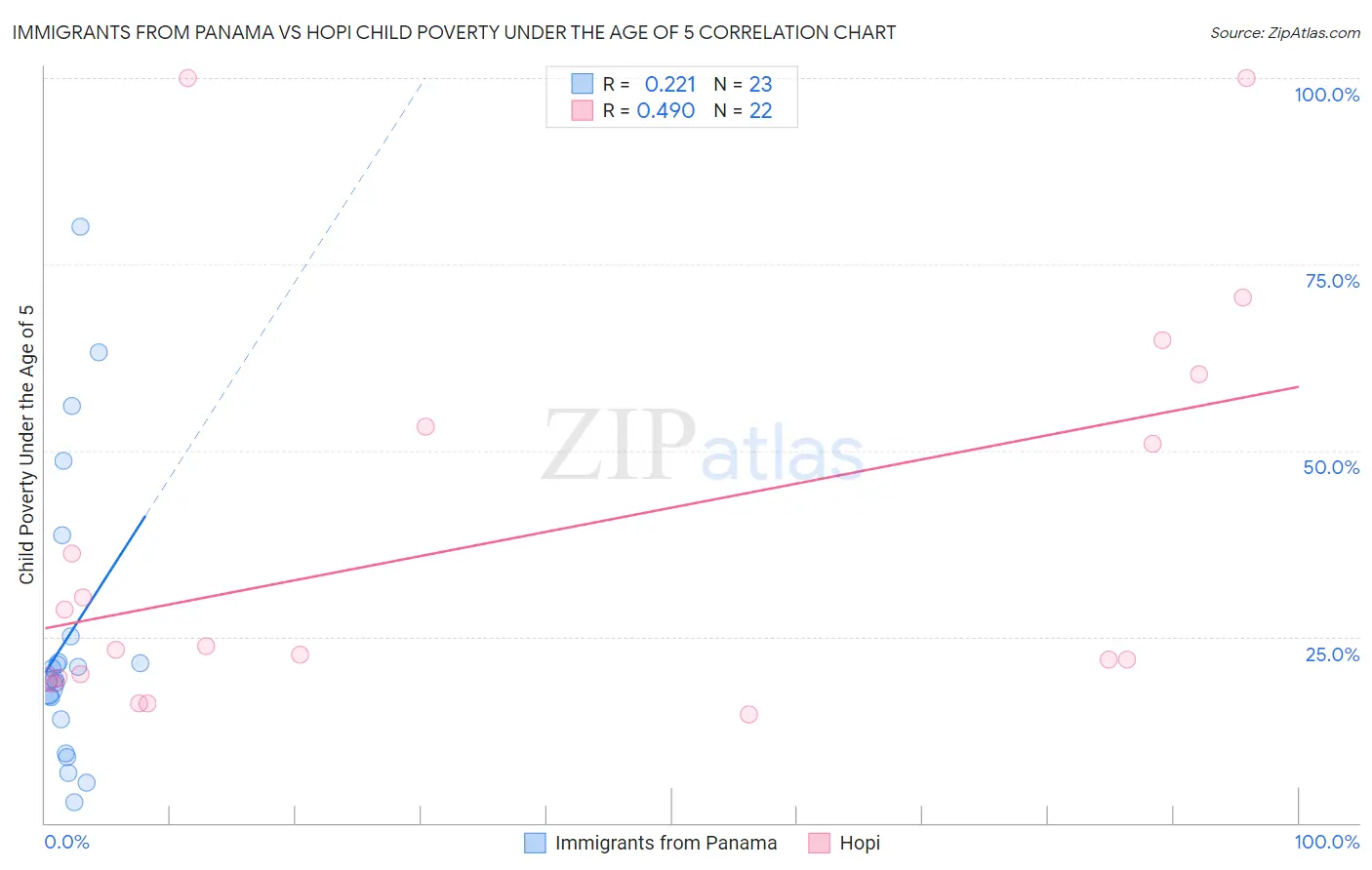 Immigrants from Panama vs Hopi Child Poverty Under the Age of 5