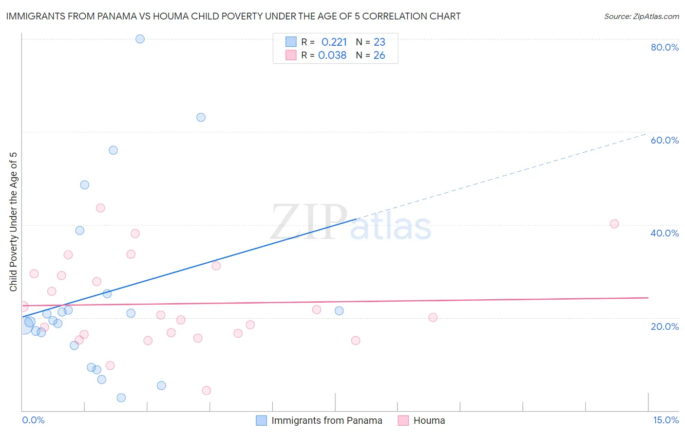 Immigrants from Panama vs Houma Child Poverty Under the Age of 5