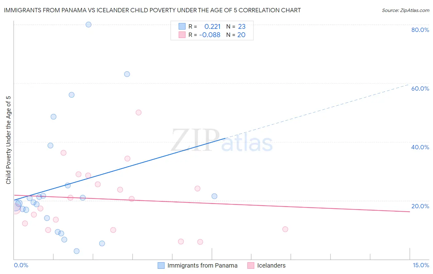 Immigrants from Panama vs Icelander Child Poverty Under the Age of 5
