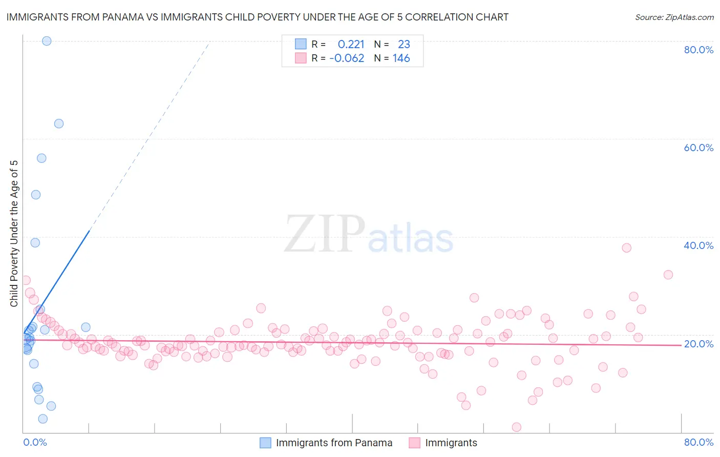 Immigrants from Panama vs Immigrants Child Poverty Under the Age of 5