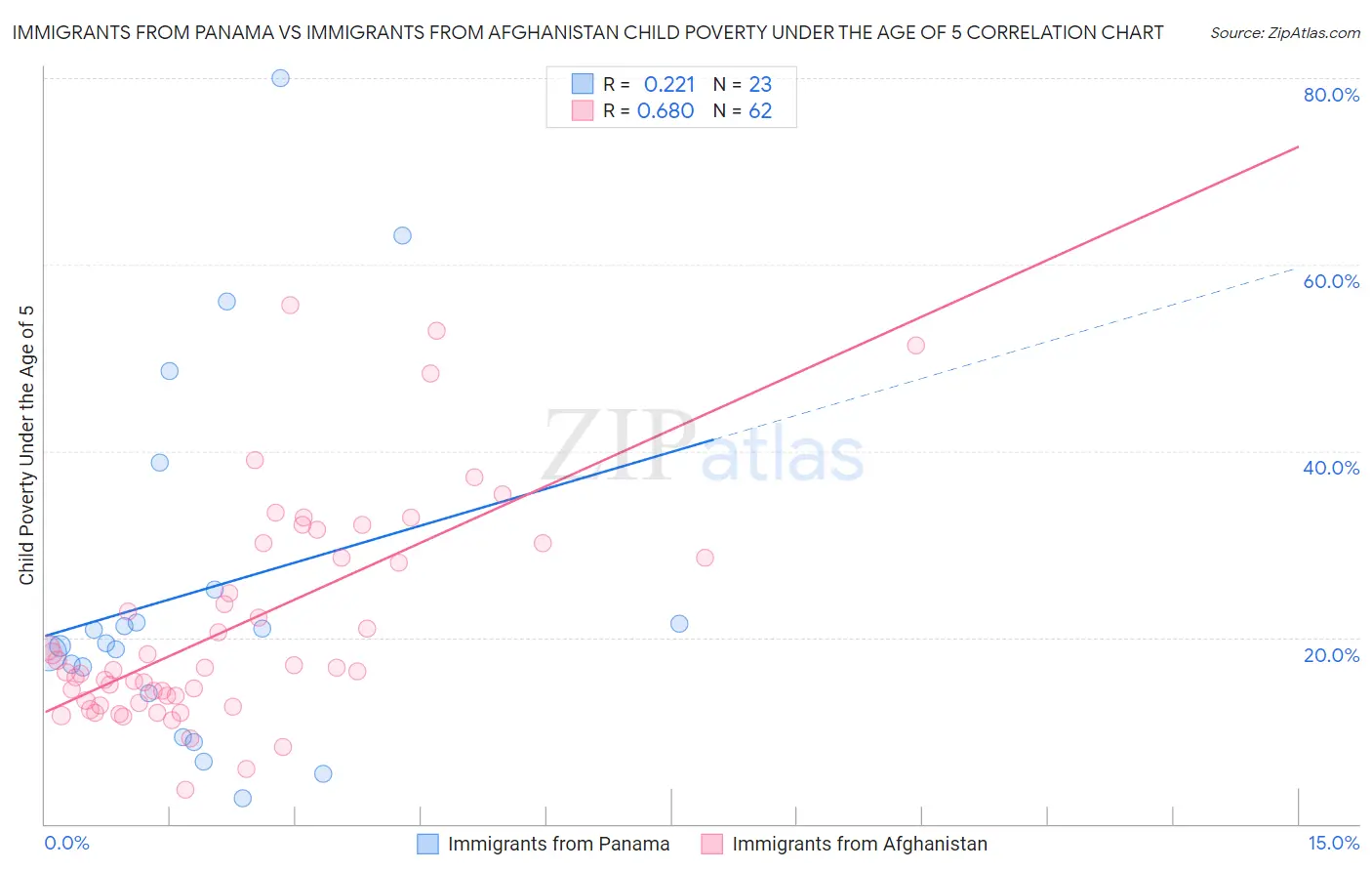 Immigrants from Panama vs Immigrants from Afghanistan Child Poverty Under the Age of 5
