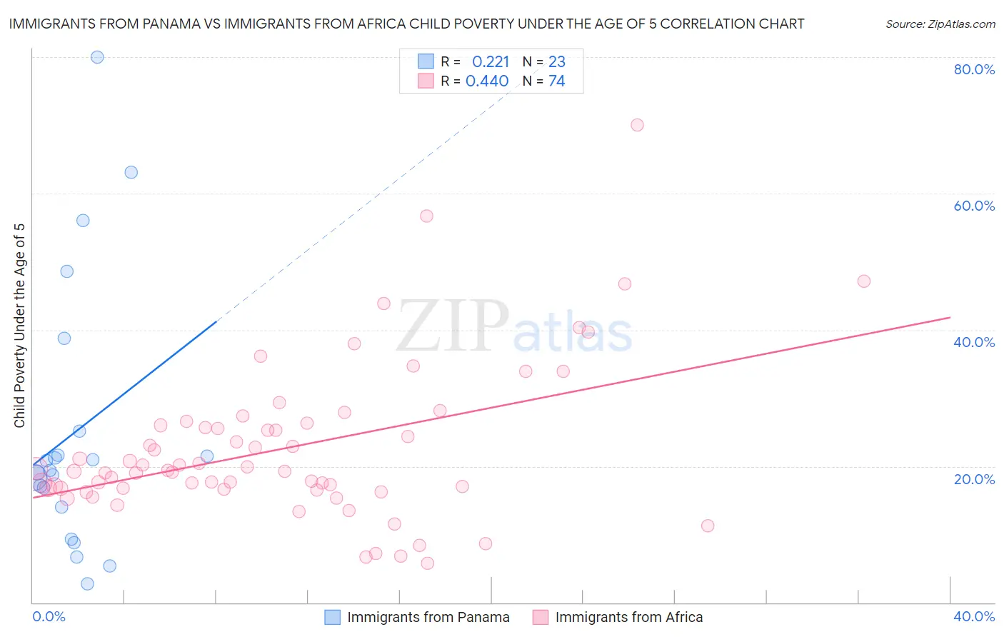 Immigrants from Panama vs Immigrants from Africa Child Poverty Under the Age of 5