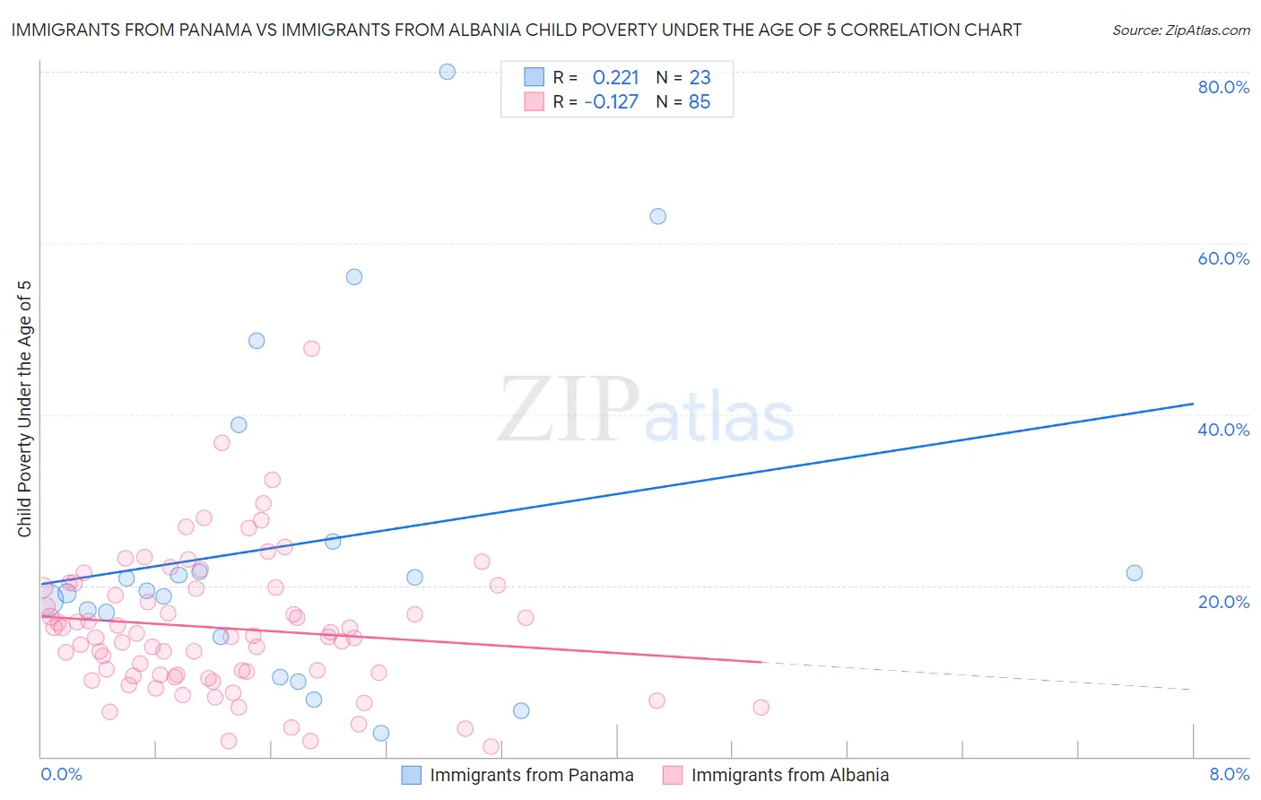 Immigrants from Panama vs Immigrants from Albania Child Poverty Under the Age of 5
