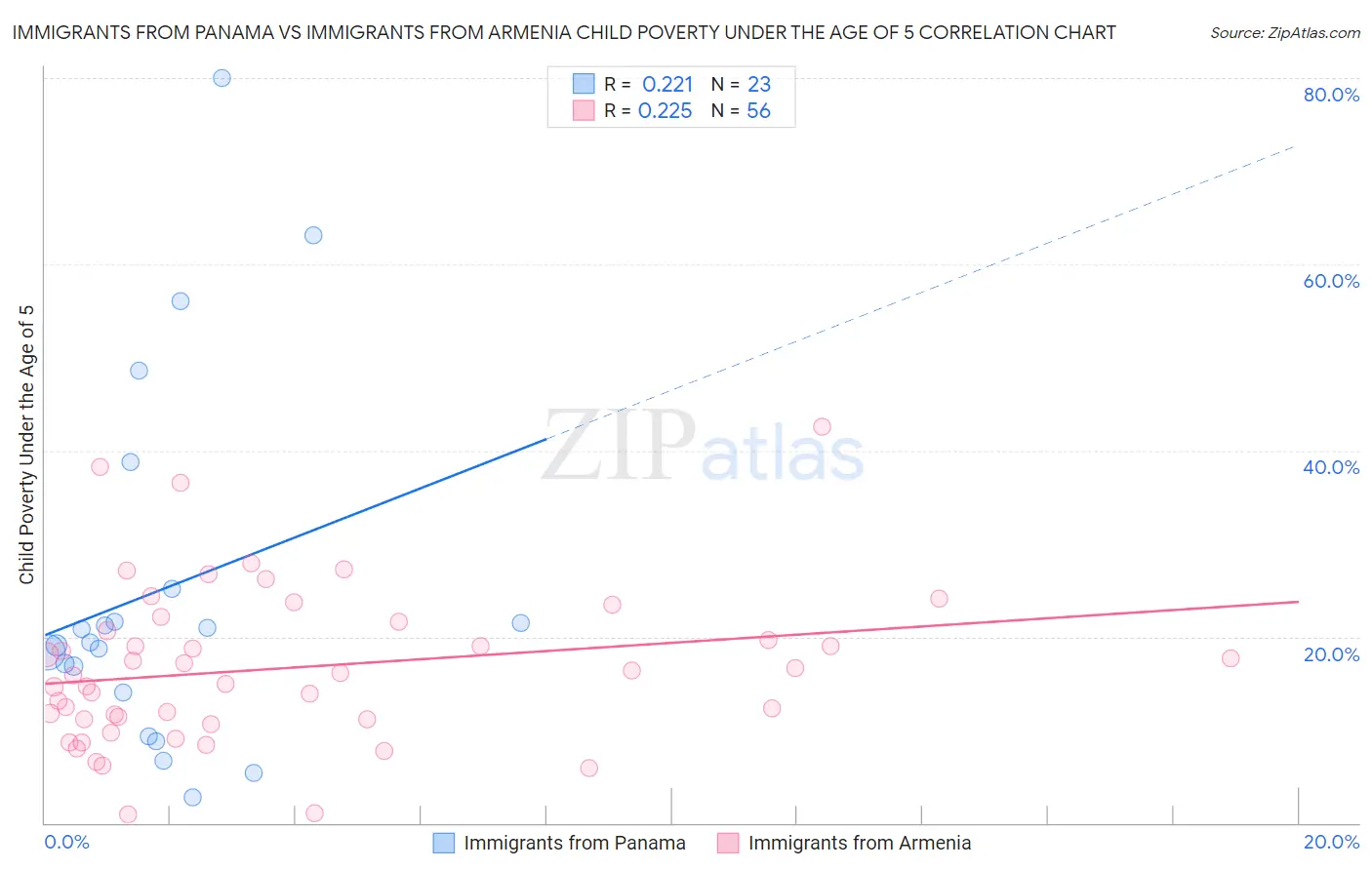 Immigrants from Panama vs Immigrants from Armenia Child Poverty Under the Age of 5
