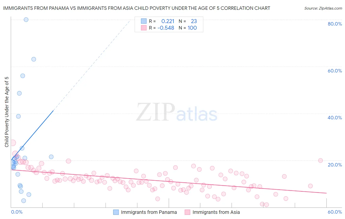 Immigrants from Panama vs Immigrants from Asia Child Poverty Under the Age of 5
