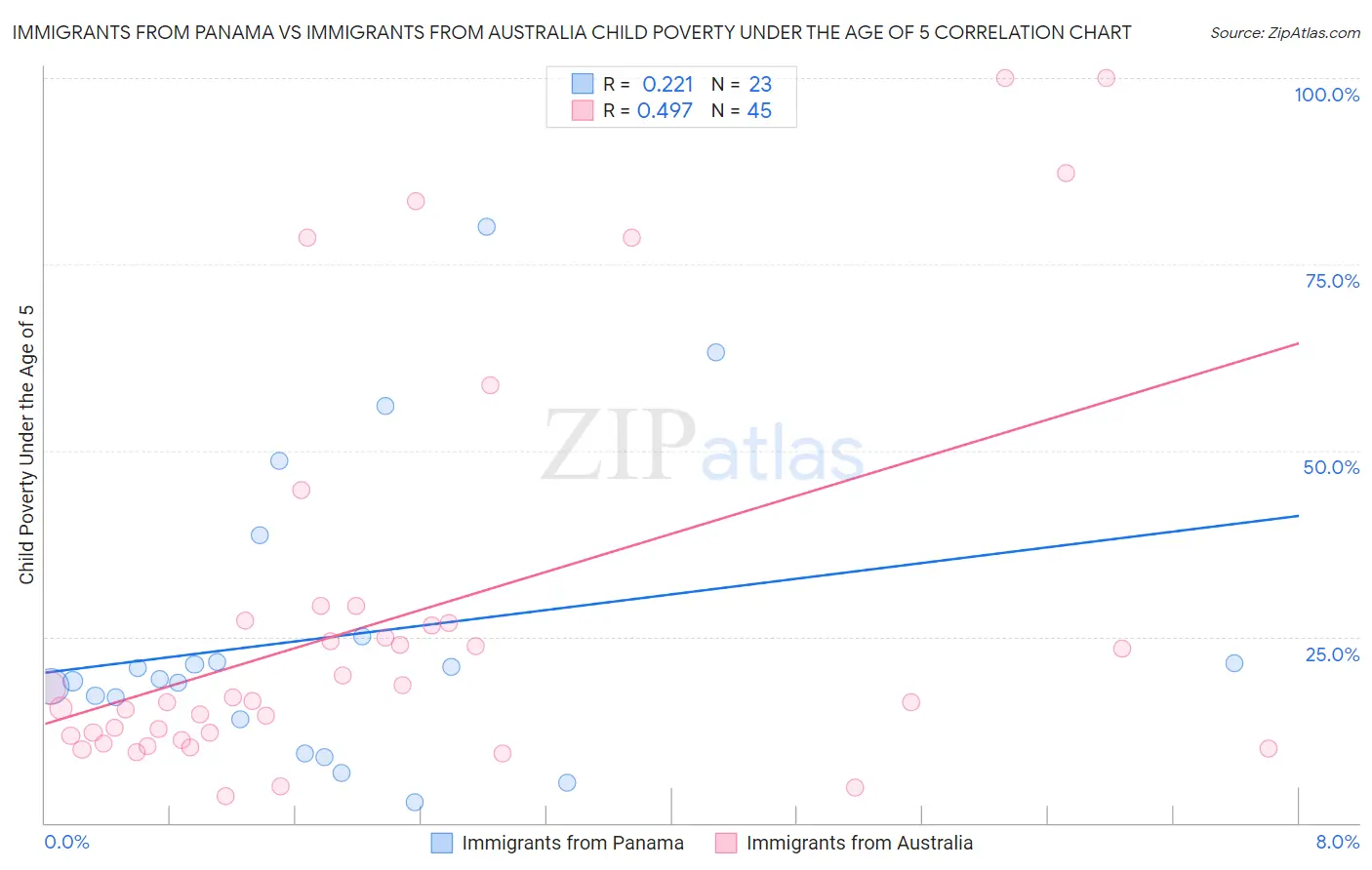 Immigrants from Panama vs Immigrants from Australia Child Poverty Under the Age of 5