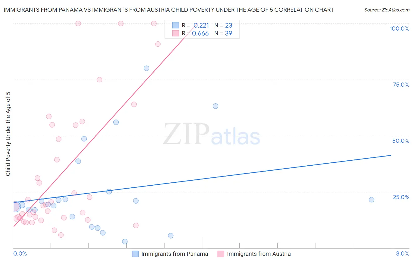 Immigrants from Panama vs Immigrants from Austria Child Poverty Under the Age of 5