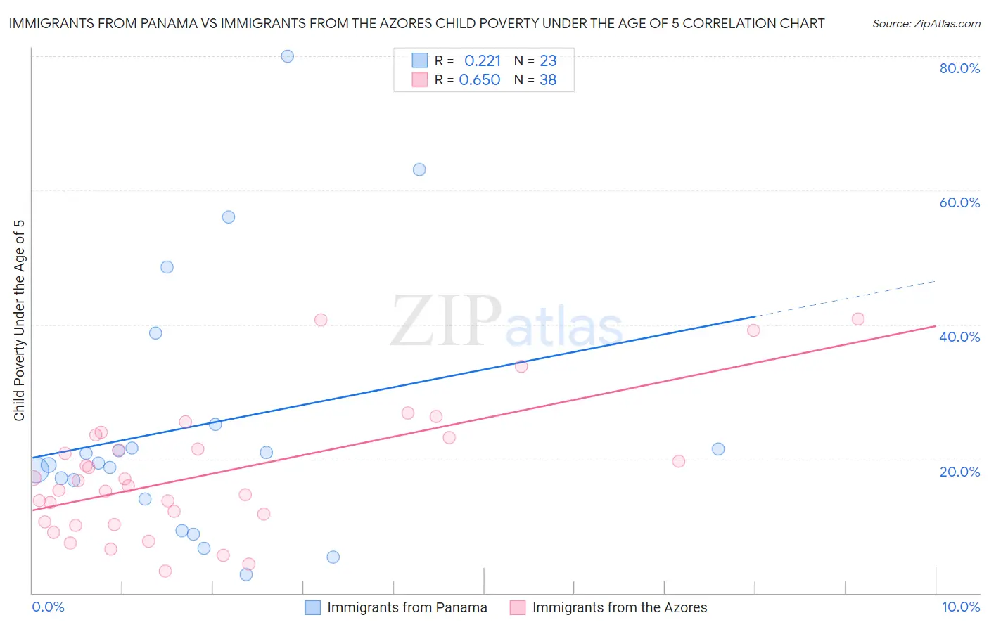 Immigrants from Panama vs Immigrants from the Azores Child Poverty Under the Age of 5