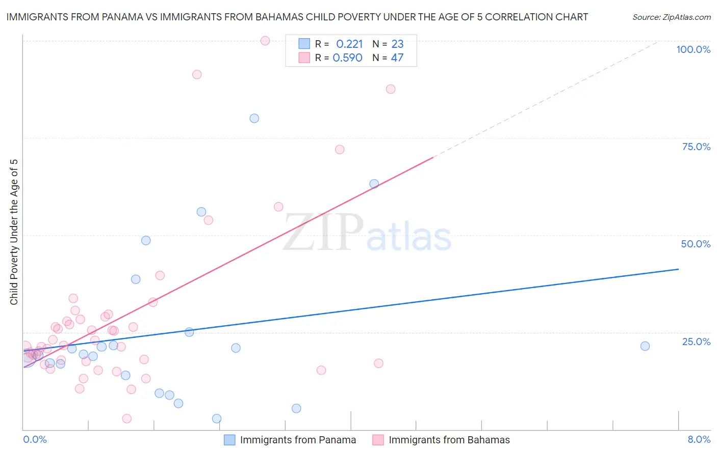 Immigrants from Panama vs Immigrants from Bahamas Child Poverty Under the Age of 5