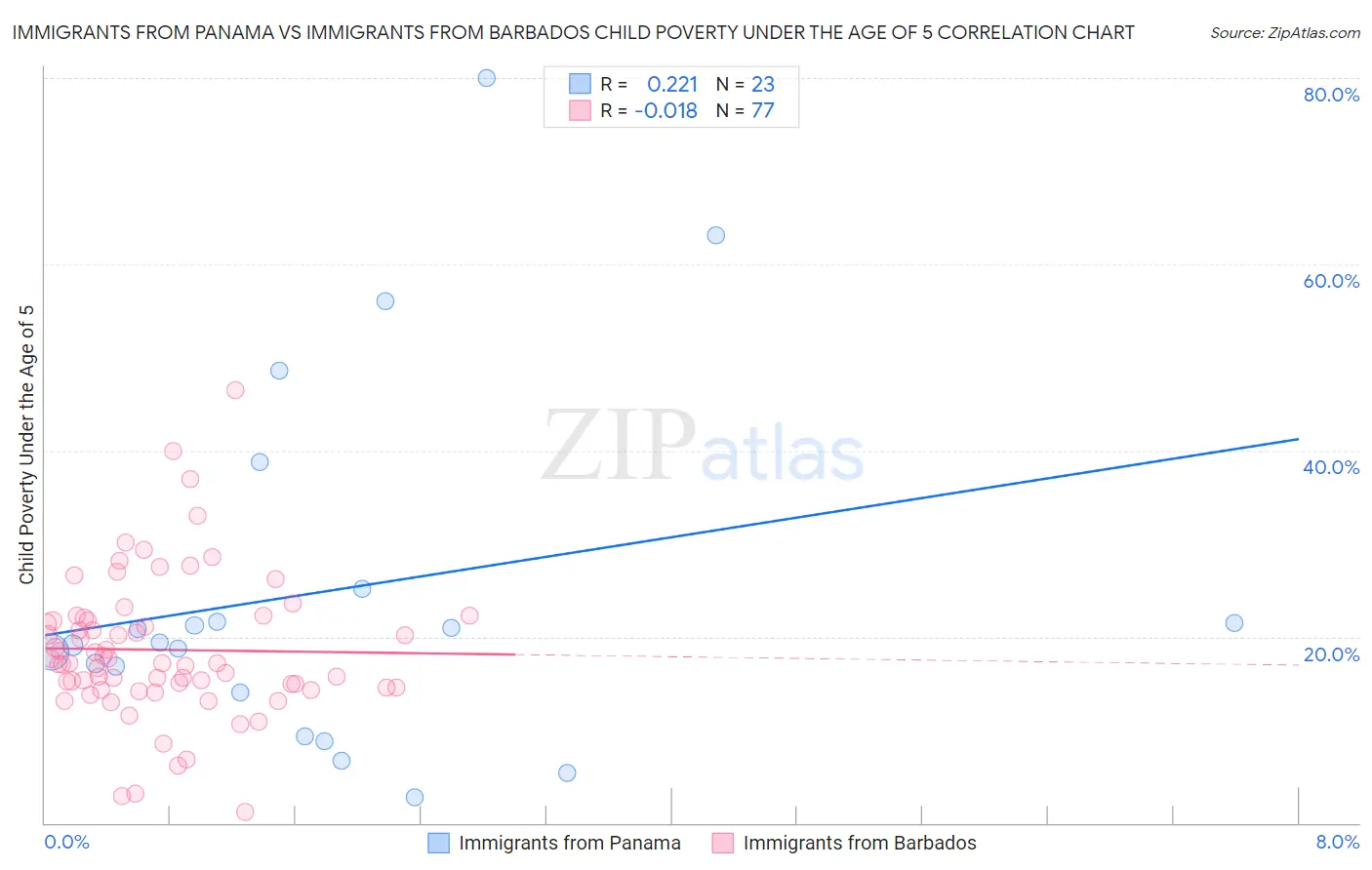 Immigrants from Panama vs Immigrants from Barbados Child Poverty Under the Age of 5