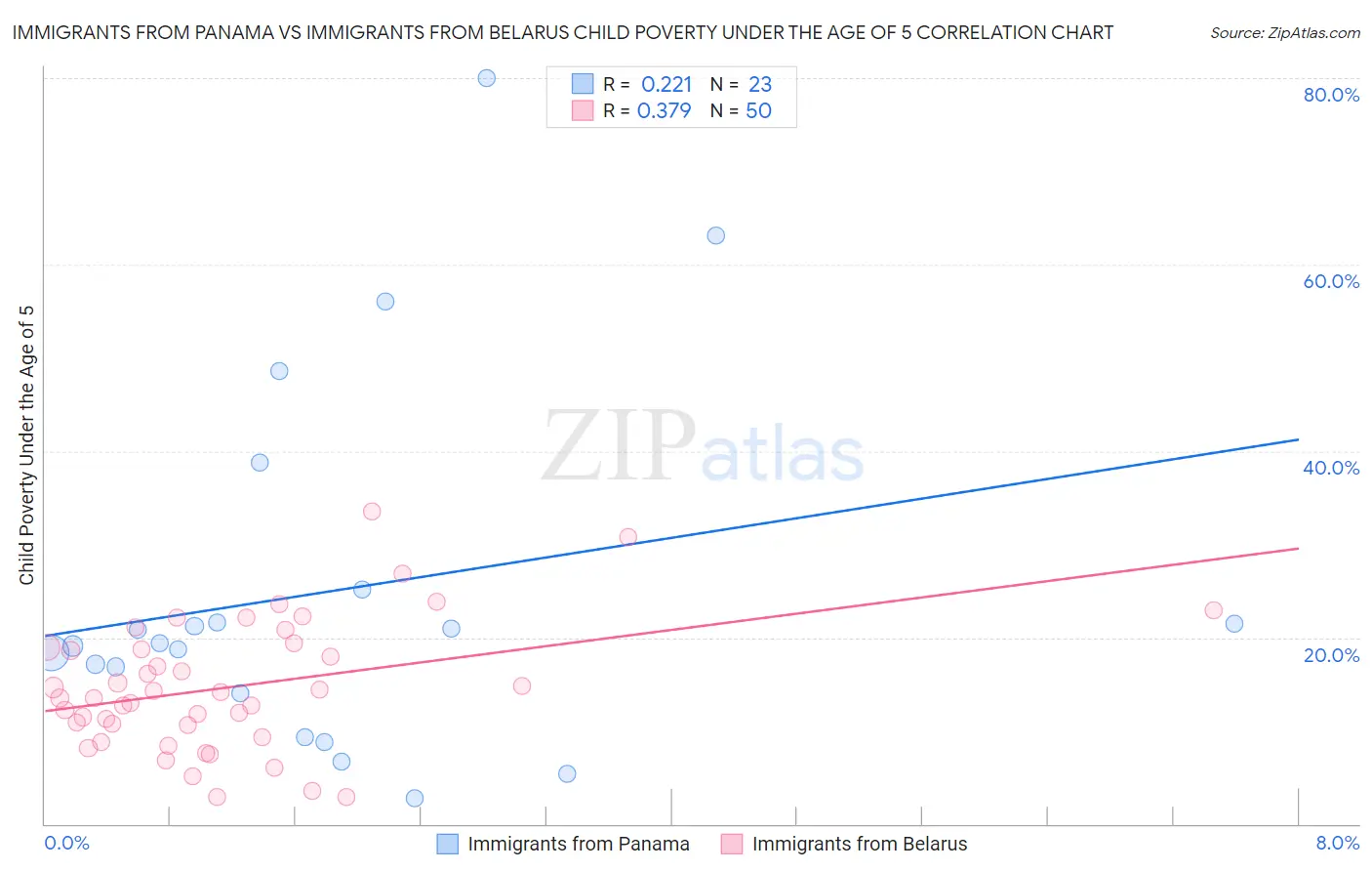 Immigrants from Panama vs Immigrants from Belarus Child Poverty Under the Age of 5