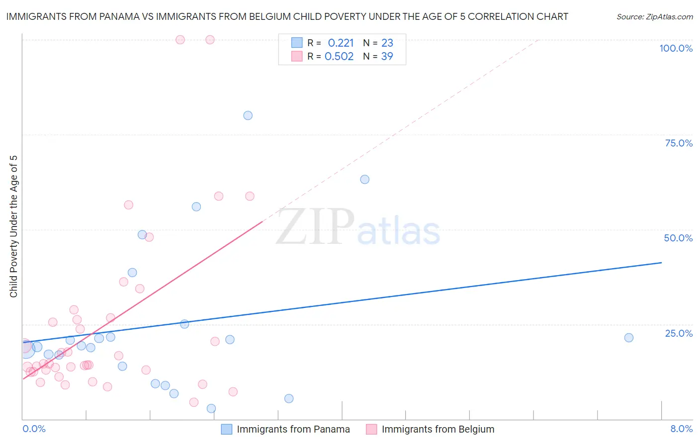 Immigrants from Panama vs Immigrants from Belgium Child Poverty Under the Age of 5