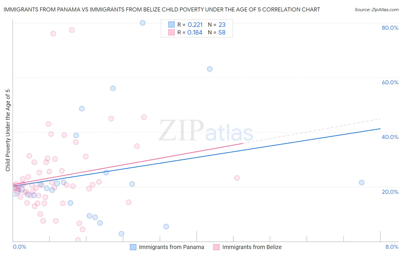 Immigrants from Panama vs Immigrants from Belize Child Poverty Under the Age of 5