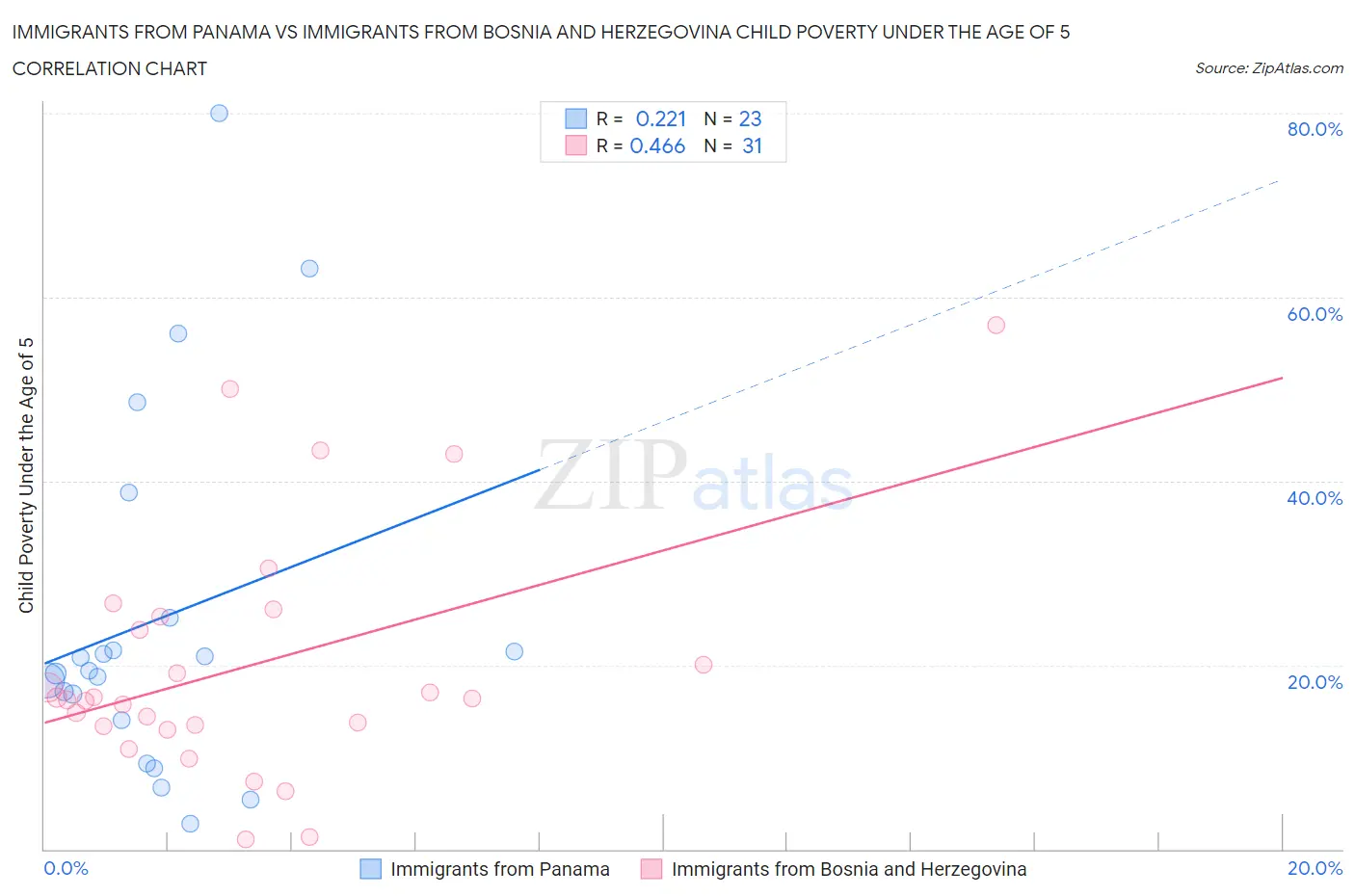 Immigrants from Panama vs Immigrants from Bosnia and Herzegovina Child Poverty Under the Age of 5