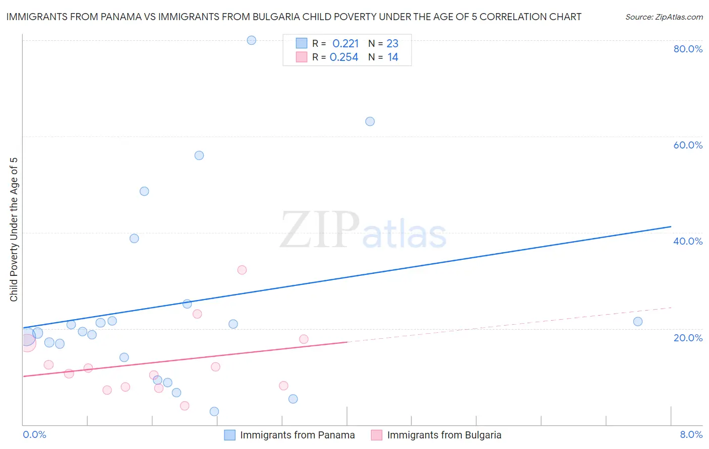 Immigrants from Panama vs Immigrants from Bulgaria Child Poverty Under the Age of 5