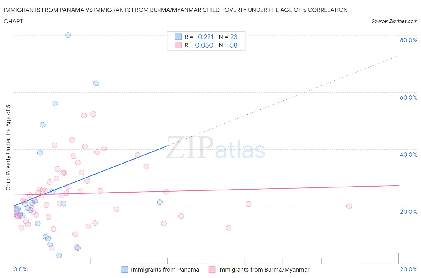 Immigrants from Panama vs Immigrants from Burma/Myanmar Child Poverty Under the Age of 5