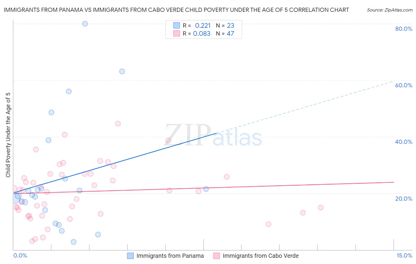 Immigrants from Panama vs Immigrants from Cabo Verde Child Poverty Under the Age of 5