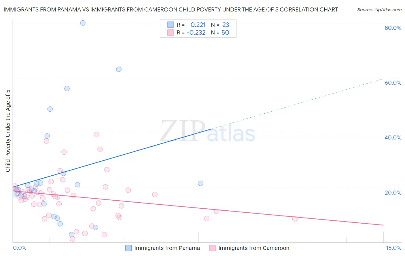 Immigrants from Panama vs Immigrants from Cameroon Child Poverty Under the Age of 5