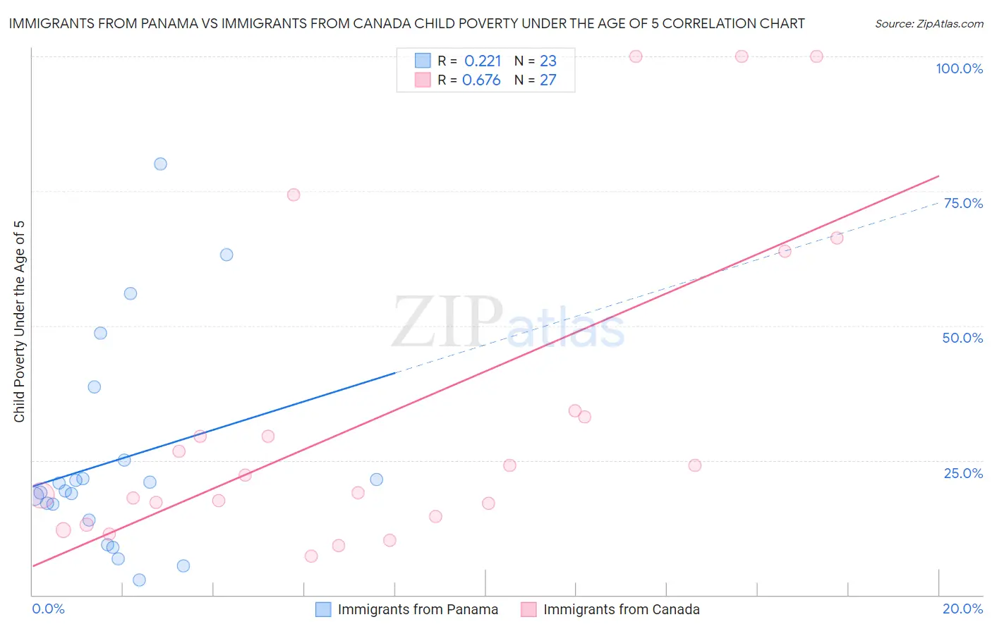 Immigrants from Panama vs Immigrants from Canada Child Poverty Under the Age of 5