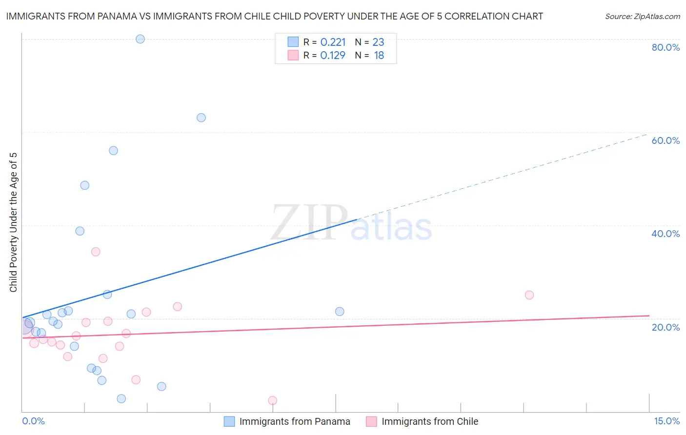 Immigrants from Panama vs Immigrants from Chile Child Poverty Under the Age of 5