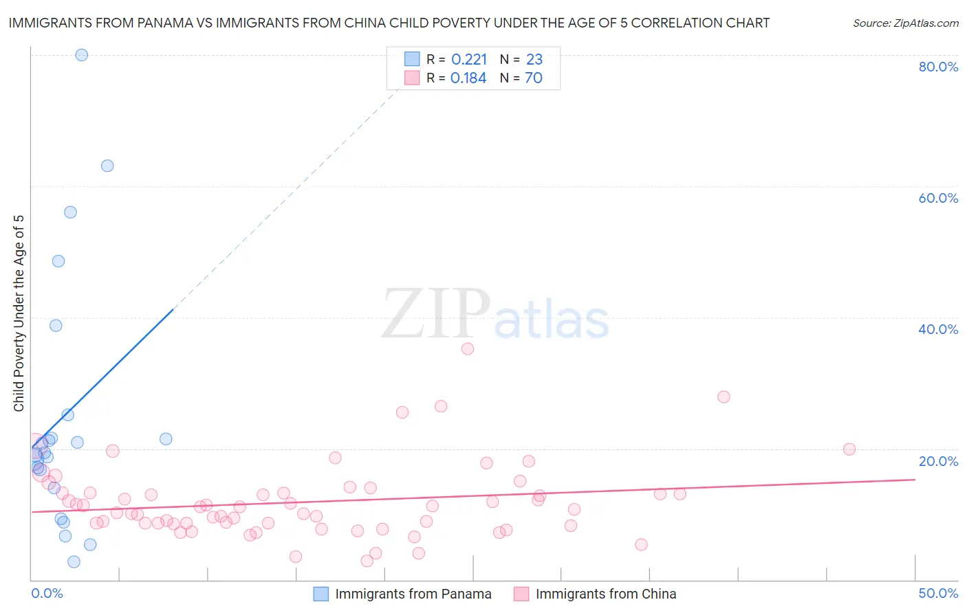 Immigrants from Panama vs Immigrants from China Child Poverty Under the Age of 5