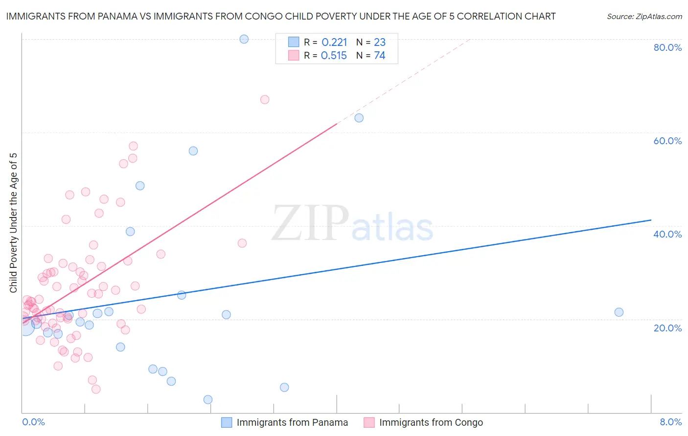 Immigrants from Panama vs Immigrants from Congo Child Poverty Under the Age of 5