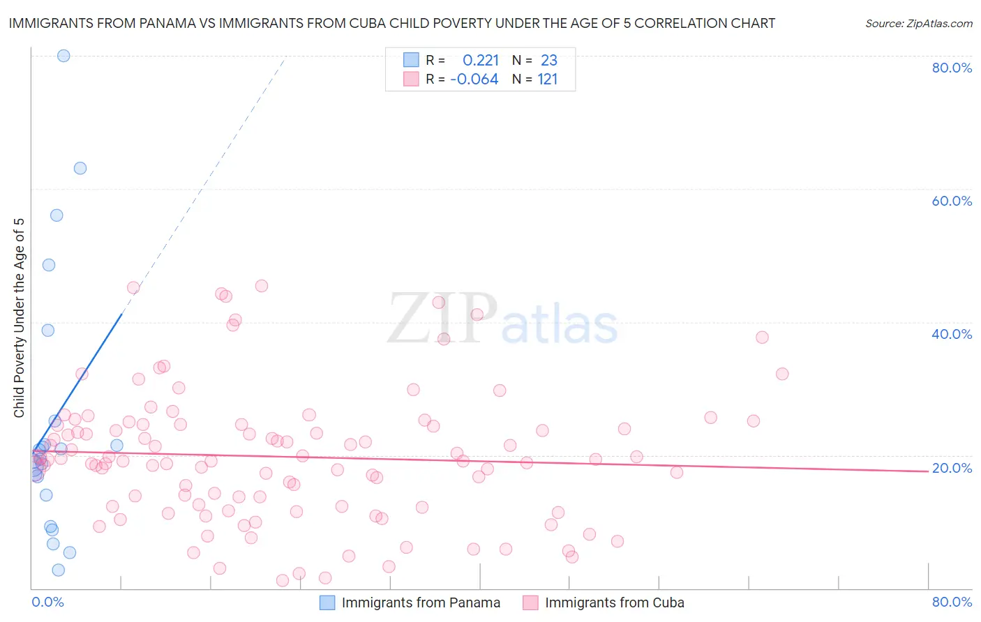 Immigrants from Panama vs Immigrants from Cuba Child Poverty Under the Age of 5