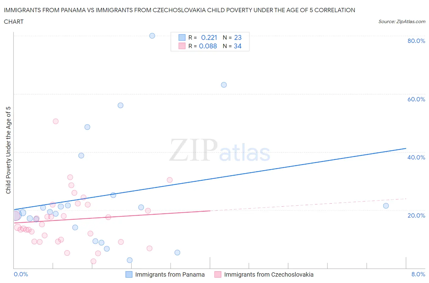 Immigrants from Panama vs Immigrants from Czechoslovakia Child Poverty Under the Age of 5