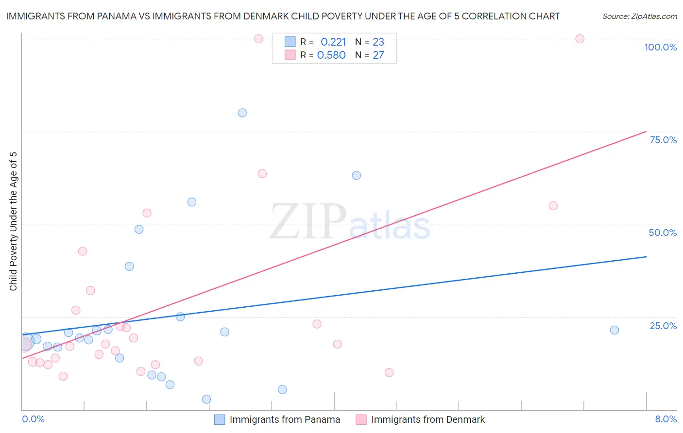 Immigrants from Panama vs Immigrants from Denmark Child Poverty Under the Age of 5