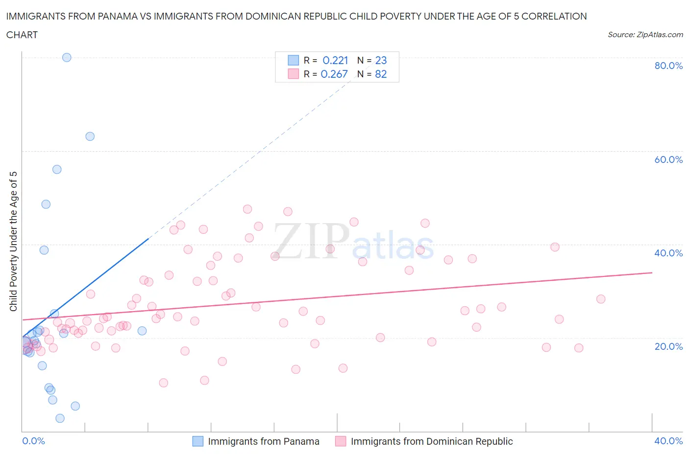 Immigrants from Panama vs Immigrants from Dominican Republic Child Poverty Under the Age of 5