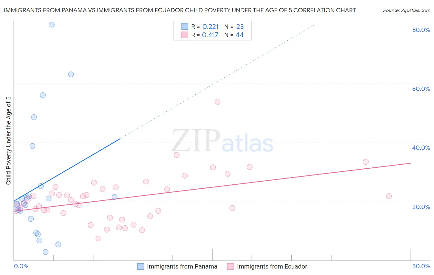 Immigrants from Panama vs Immigrants from Ecuador Child Poverty Under the Age of 5
