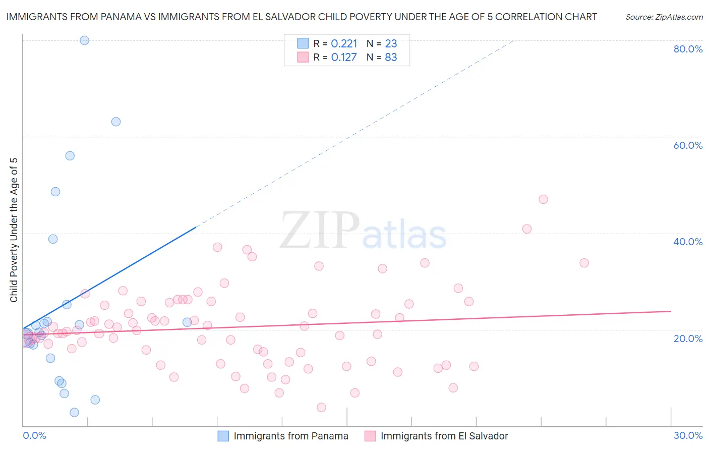 Immigrants from Panama vs Immigrants from El Salvador Child Poverty Under the Age of 5