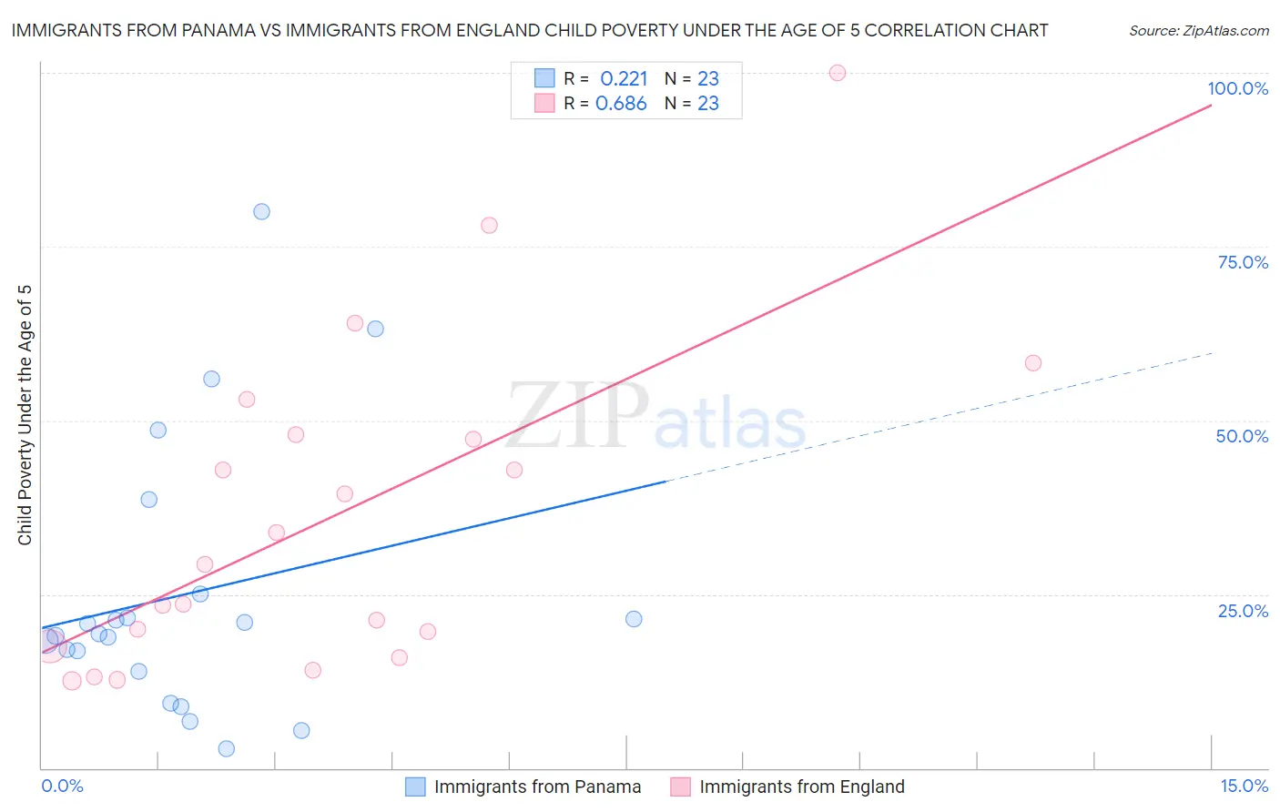 Immigrants from Panama vs Immigrants from England Child Poverty Under the Age of 5
