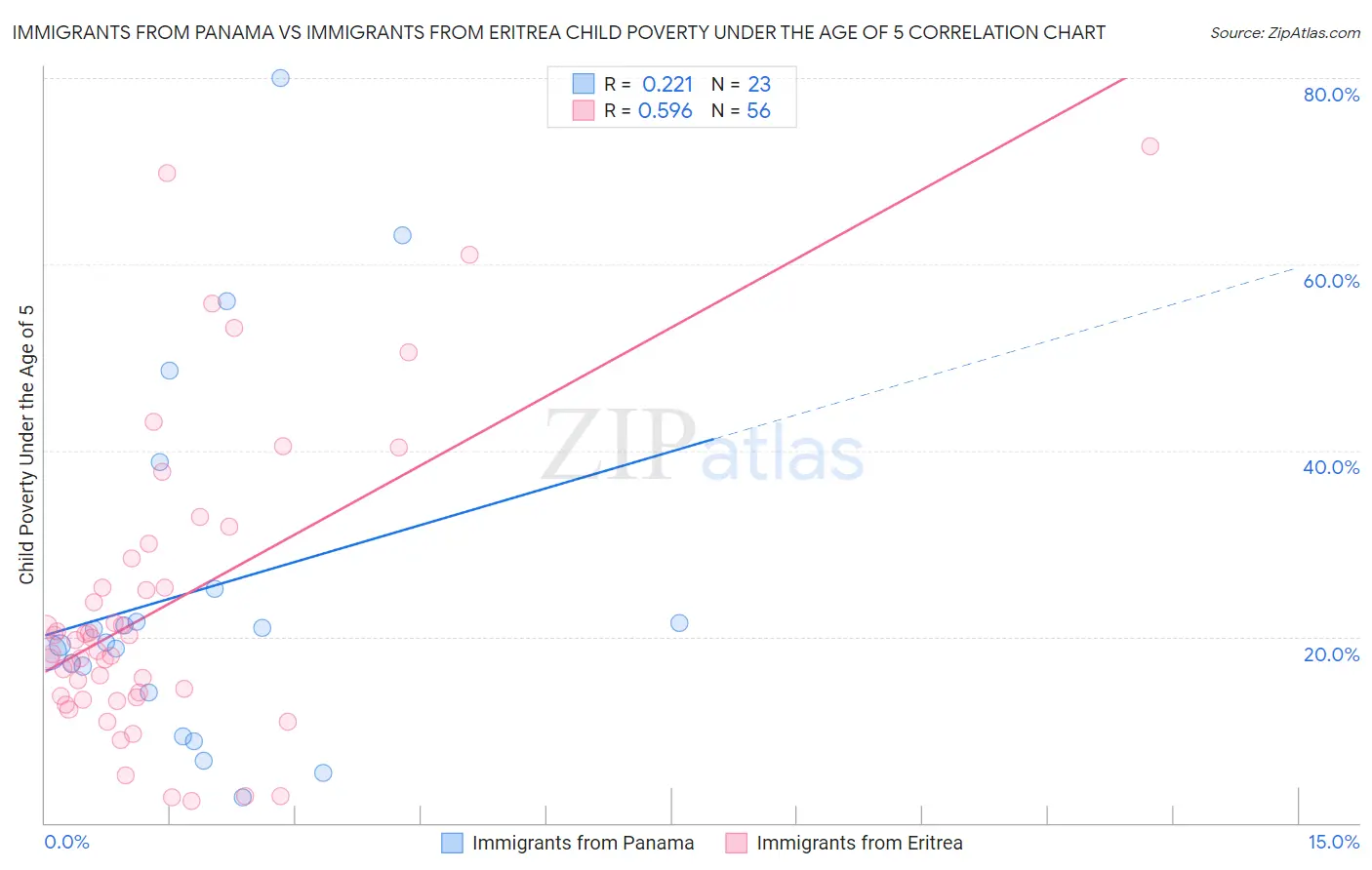 Immigrants from Panama vs Immigrants from Eritrea Child Poverty Under the Age of 5