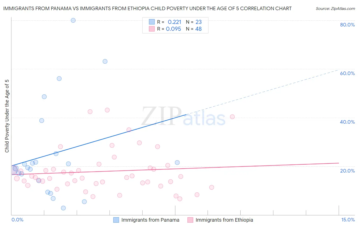 Immigrants from Panama vs Immigrants from Ethiopia Child Poverty Under the Age of 5