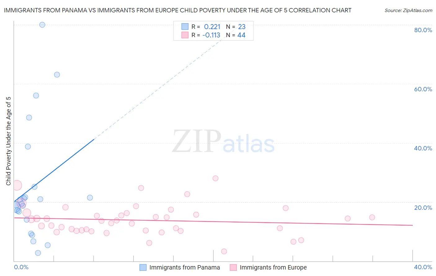 Immigrants from Panama vs Immigrants from Europe Child Poverty Under the Age of 5