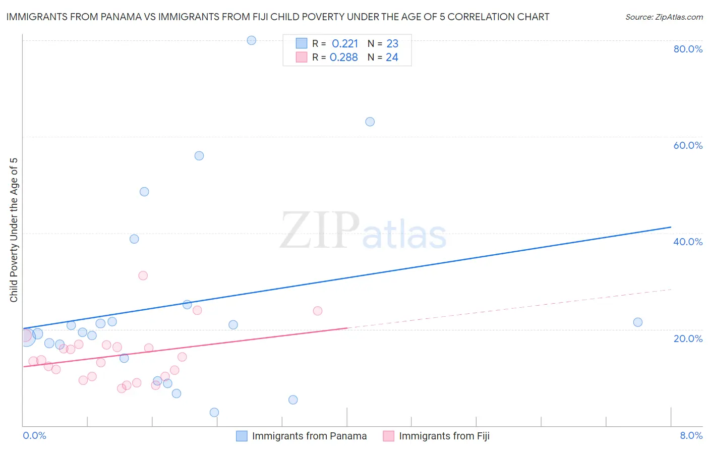 Immigrants from Panama vs Immigrants from Fiji Child Poverty Under the Age of 5