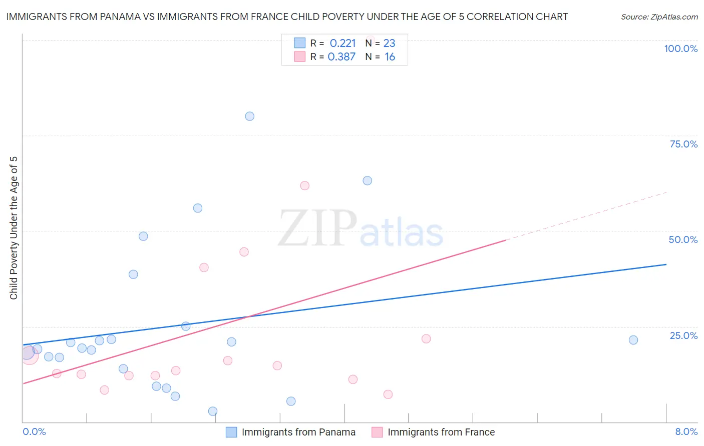 Immigrants from Panama vs Immigrants from France Child Poverty Under the Age of 5