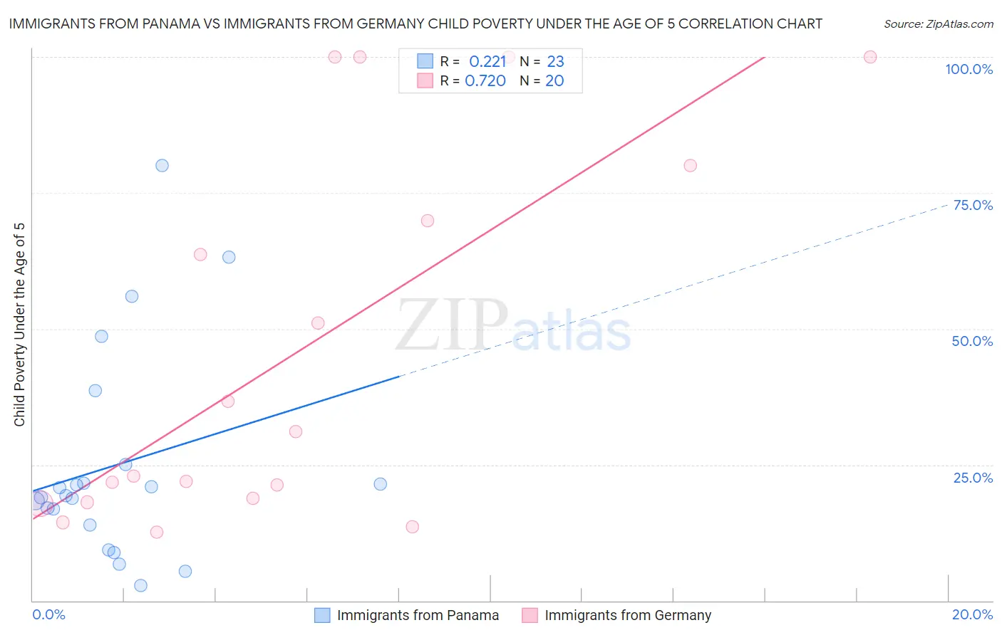 Immigrants from Panama vs Immigrants from Germany Child Poverty Under the Age of 5