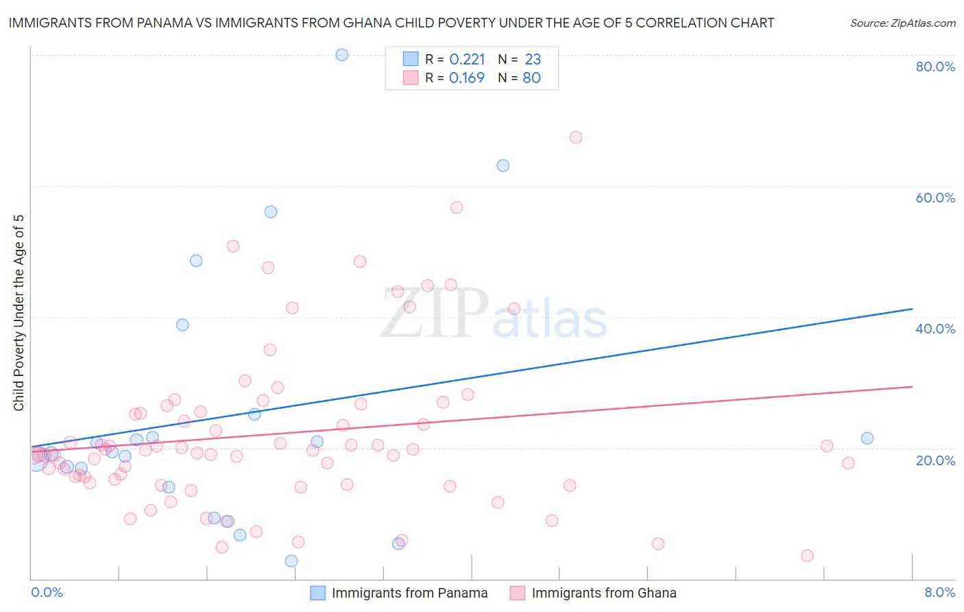 Immigrants from Panama vs Immigrants from Ghana Child Poverty Under the Age of 5