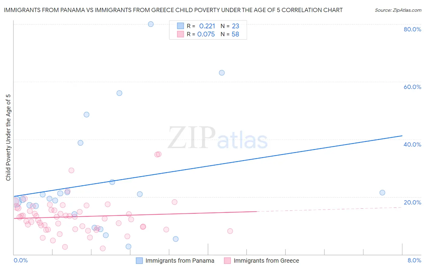 Immigrants from Panama vs Immigrants from Greece Child Poverty Under the Age of 5