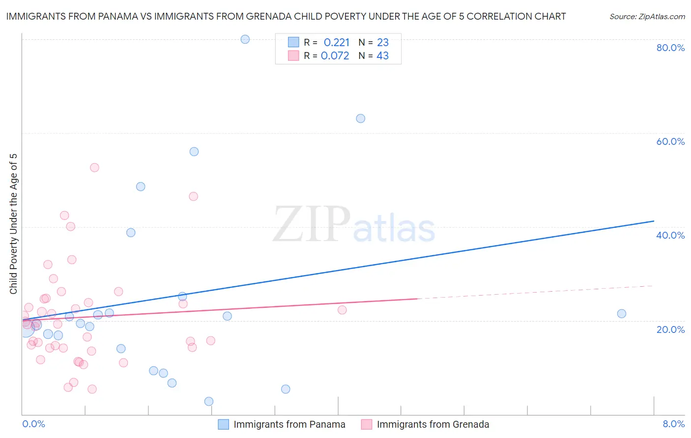 Immigrants from Panama vs Immigrants from Grenada Child Poverty Under the Age of 5