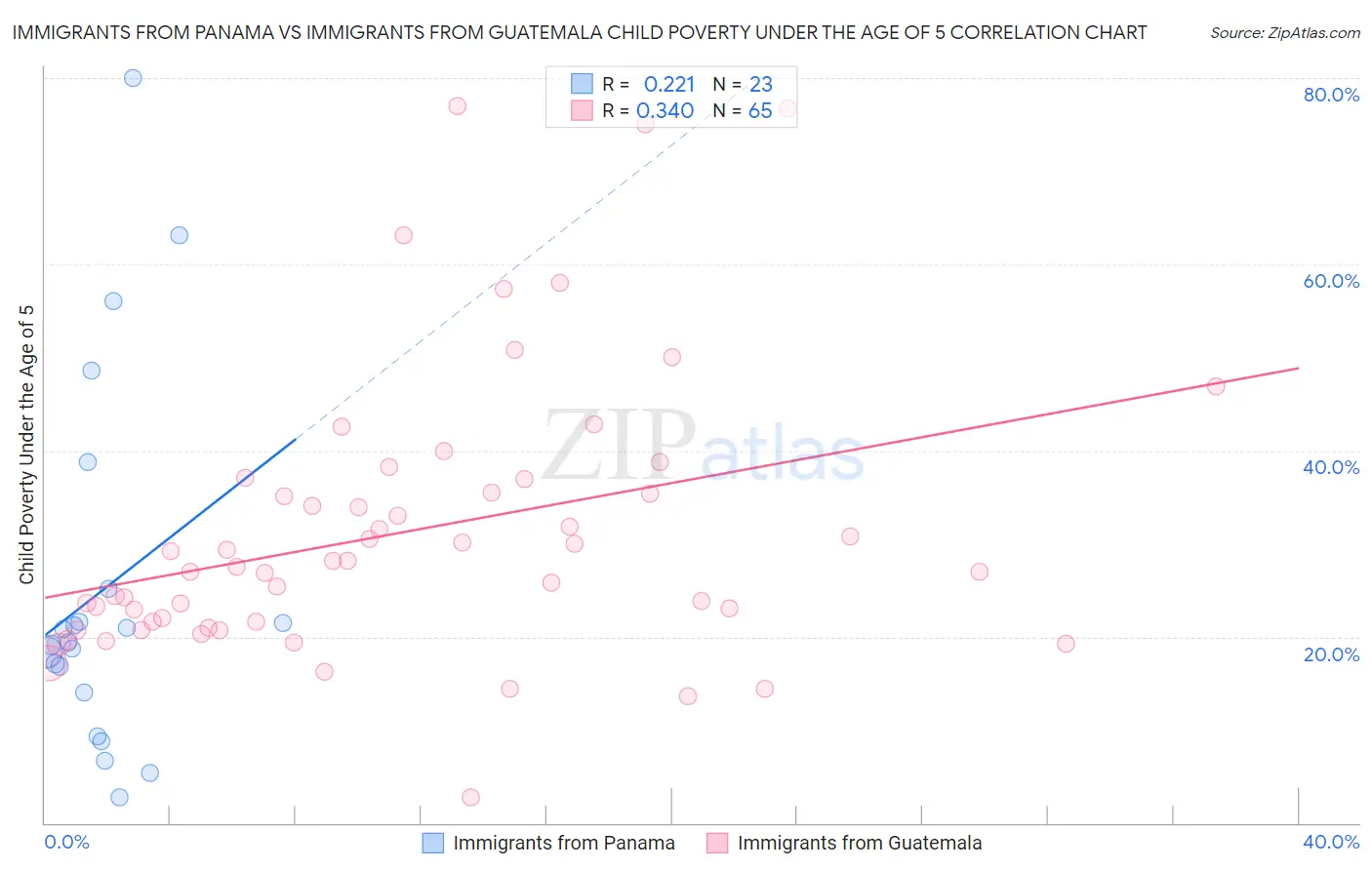 Immigrants from Panama vs Immigrants from Guatemala Child Poverty Under the Age of 5