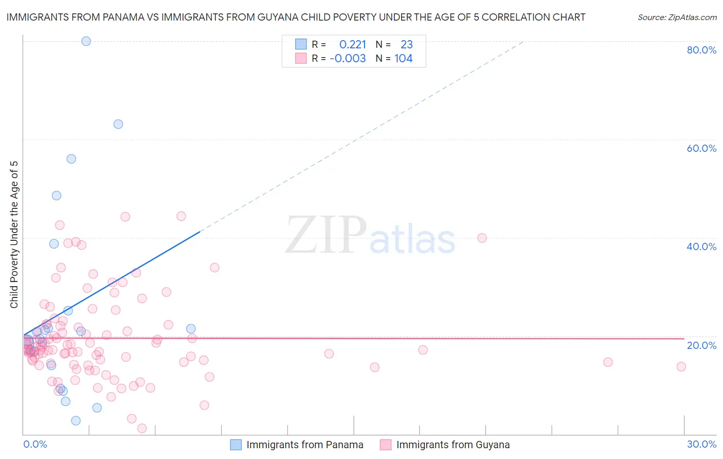 Immigrants from Panama vs Immigrants from Guyana Child Poverty Under the Age of 5
