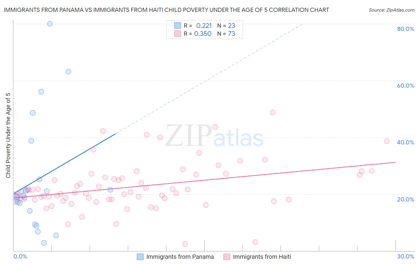 Immigrants from Panama vs Immigrants from Haiti Child Poverty Under the Age of 5